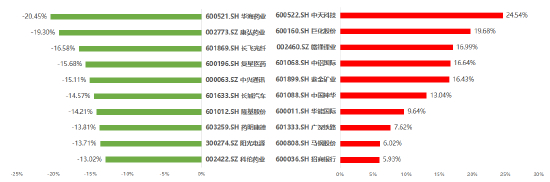 图 3碧桂园·沪深ESG100优选指数成分股市场表现排名（2022/01/18-2022/02/17）资料来源：新浪财经ESG评级中心&nbsp; 商道融绿