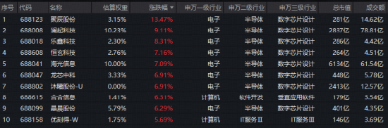 图：科创人工智能ETF华宝（589520）成份股实时涨幅TOP10（9月22日）