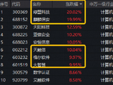 AI获准“攻击”电网银行？Anthropic开放测试！网络安全概念拉升，绿盟科技20CM涨停！软件开发指数涨超4%