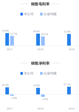 来源：2019年年报鹰眼预警