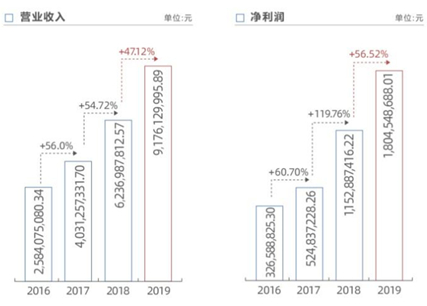 财报