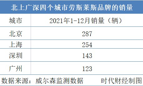 北上广深四个城市劳斯莱斯品牌销量 图源/时代财经制