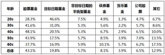 数据来源：美国投资公司协会