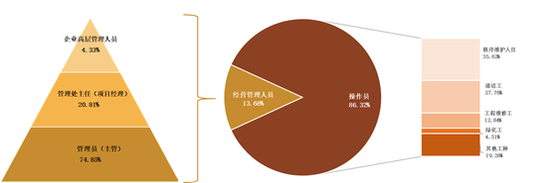  2018年 500强企业从业人员岗位构成情况