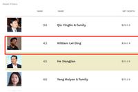 网易涨近6%：丁磊身家突破2000亿港元 为内地第六大富豪