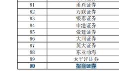 券商履行社会责任丨招商证券公益性支出额仅为1万元 排名倒数第1