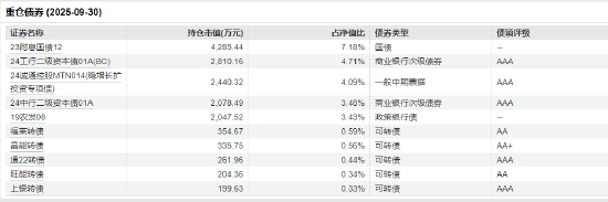 数据来源：Wind 2025三季报 截止日期：2025年9月30日