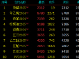 开盘|国内期货主力合约涨跌不一，烧碱涨超5%