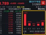 独立向上！农业银行涨超3%，百亿银行ETF华宝（512800）逆市冲高1%，机会如何？基金经理火速解读