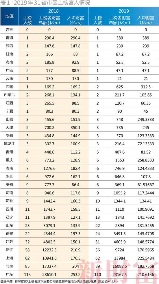 （2019年31省市区上榜富人情况）