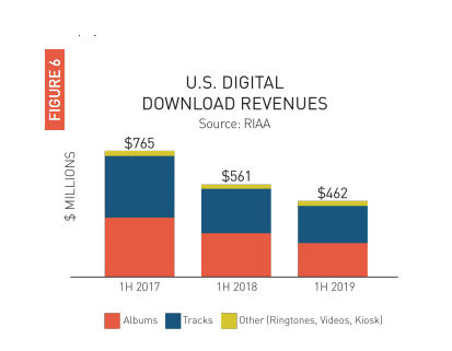 　▲&nbsp;数字音乐下载收入逐年下降 图片来自：RIAA