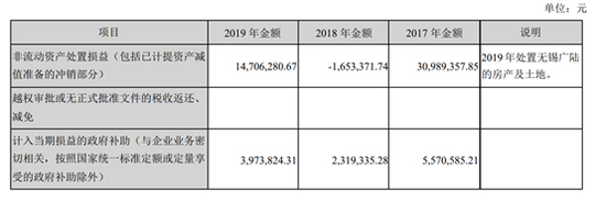 来源：2019年年报