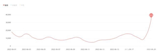 图7&nbsp;有关直播带货类负面信息日趋势图