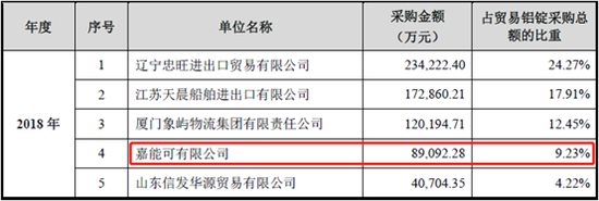 天山铝业2018年自产铝锭原材料前五大供应商