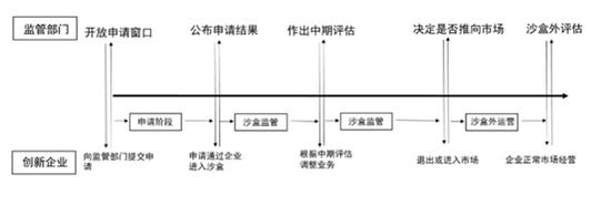 图6 金融科技应用试点流程