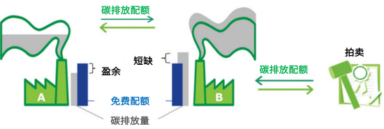资料来源：EU ETS Handbook