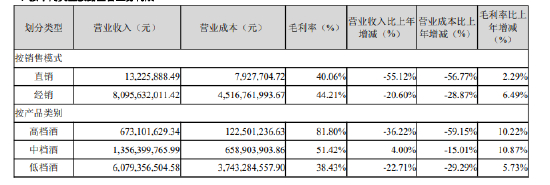 按不同类型披露主营业务构成