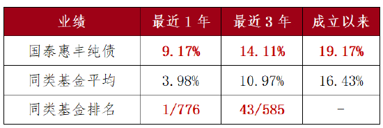 数据来源：Wind、银河证券；数据截至2024年3月15日，产品业绩已经托管行复核。国泰惠丰纯债成立于2019/8/5，同类排名指银河证券长期纯债债券型基金（A类）。我国基金运作时间较短，过往业绩不代表未来。