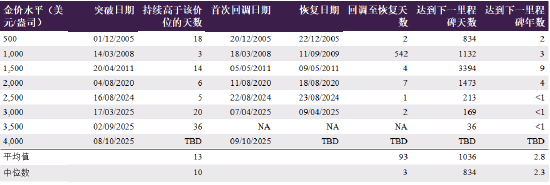 *基于截至2025年10月8日的LBMA午盘金价。突破日期定义为金价首次突破阻力位日期；回调日期定义为金价首次跌破支撑位（即刚突破的阻力位）日期；恢复日期为金价重新站上先前支撑/阻力位并维持在该水平之上的日期。数据来源：彭博社，世界黄金协会