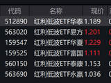 外资银行迎来利好！红利低波ETF华泰柏瑞（512890）成交5.80亿领跑同类 机构：短期市场有望延续震荡上行态势