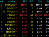 开盘|国内期货主力合约涨多跌少 沪银跌超2%