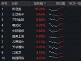 AI或比互联网热潮“大50倍”！光模块龙头新易盛创新高！硬科技宽基——双创50ETF华宝（588330）猛拉4.2%