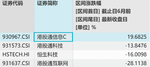 统计区间：2025.11.9-2026.6.9。港股通信息C指数2021-2025年年度历史收益分别为：-9.54%、-34.47%、-0.25%、21.58%、39.30%。指数过往业绩不预示未来表现。