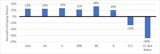 　　按信用质量计算的股票回报率 来源：Verdad 债券数据库。1996年12月31日-2020年5月30日的美国高收益和投资级公司债券数据。信用质量以机构评级代表。