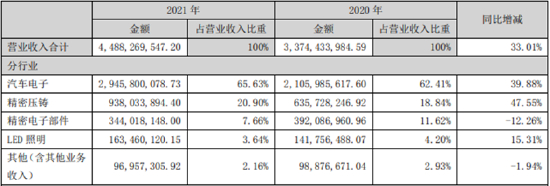 数据来源：公司年报