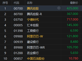 腾讯股价创逾1年新低！市值蒸发2.2万亿港元 马化腾曾坦言AI“船漏水了”