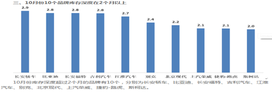 注：2018年10月经销商库存系数