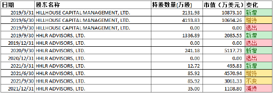 来源：公司公告和HHLR Advisors 13F&nbsp; 上市公司研究院整理