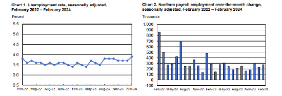 左图为失业率 右图为新增就业人口