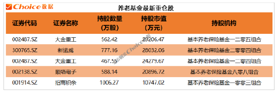 数据来源：Choice