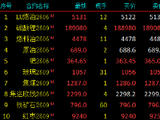 国内期货主力合约涨多跌少 低硫燃料油（LU）等涨超5%