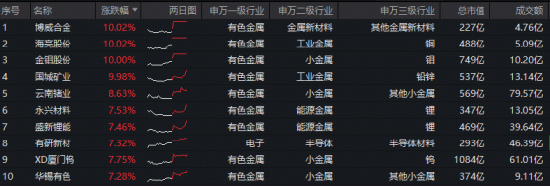 图：有色ETF华宝（159876）成份股&nbsp;实时涨幅Top10