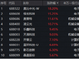 国产AI强势上攻！DeepSeek新版本发布+科技兴商政策利好，科创人工智能ETF华宝（589520）跟踪指数猛拉3.4%