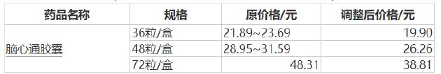 步长制药四大业务板块毛利率齐创新低 营收下降存货仍激增超30%