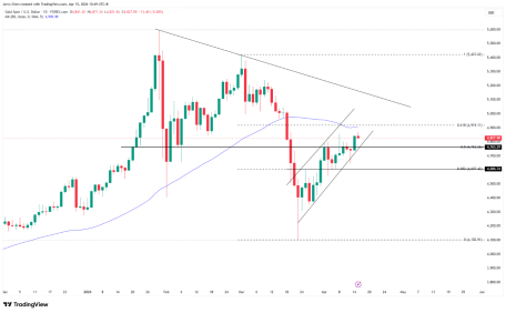 来源：TradingView，Forex.com