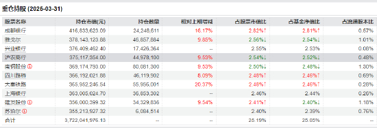 数据来源：WInd&nbsp; 基金一季报&nbsp; 截止日期：2025年3月31日