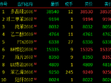 收评|国内期货主力合约跌多涨少 多晶硅等跌超4%