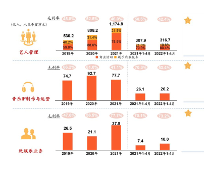 2019年-2022年乐华娱乐三大业务板块表现