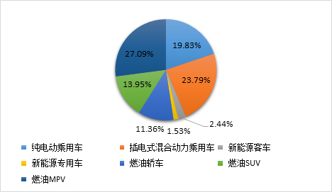 2018年比亚迪汽车销量结构（数据来源：公司公告）