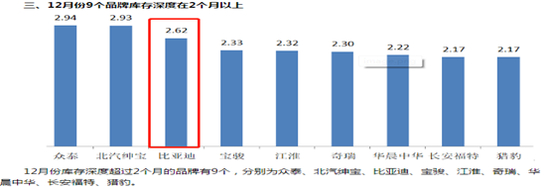 注：2018年12月经销商库存系数