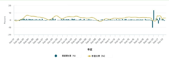 新西兰经济增速