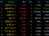 收评|国内期货主力合约涨跌不一 集运欧线跌超5%
