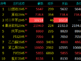 开盘|国内期货主力合约涨多跌少 对二甲苯封涨停