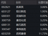 CXO龙头领跑，港股通医疗ETF、医疗ETF实力抗跌！凯莱英绩后AH股狂飙，机构：CXO有望成为医疗行情反转先锋