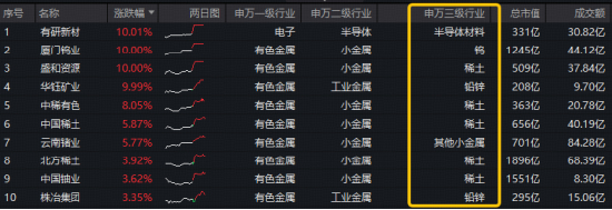 图：有色ETF华宝（159876）成份股 实时涨幅TOP10