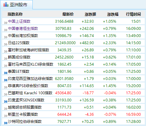27日，亚太股市普遍上涨（图片来源：新浪财经）